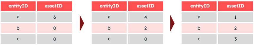 Better management of assets