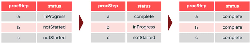 Better management of shared processes